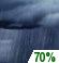 Showers Likely. Chance for Measurable Precipitation 70% Showers Likely. Chance for Measurable Precipitation 70%
