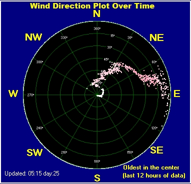 Wind direction plot