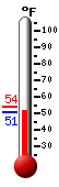 Currently: 51.5&deg;F, Max: 53.9&deg;F, Min: 51.1&deg;F